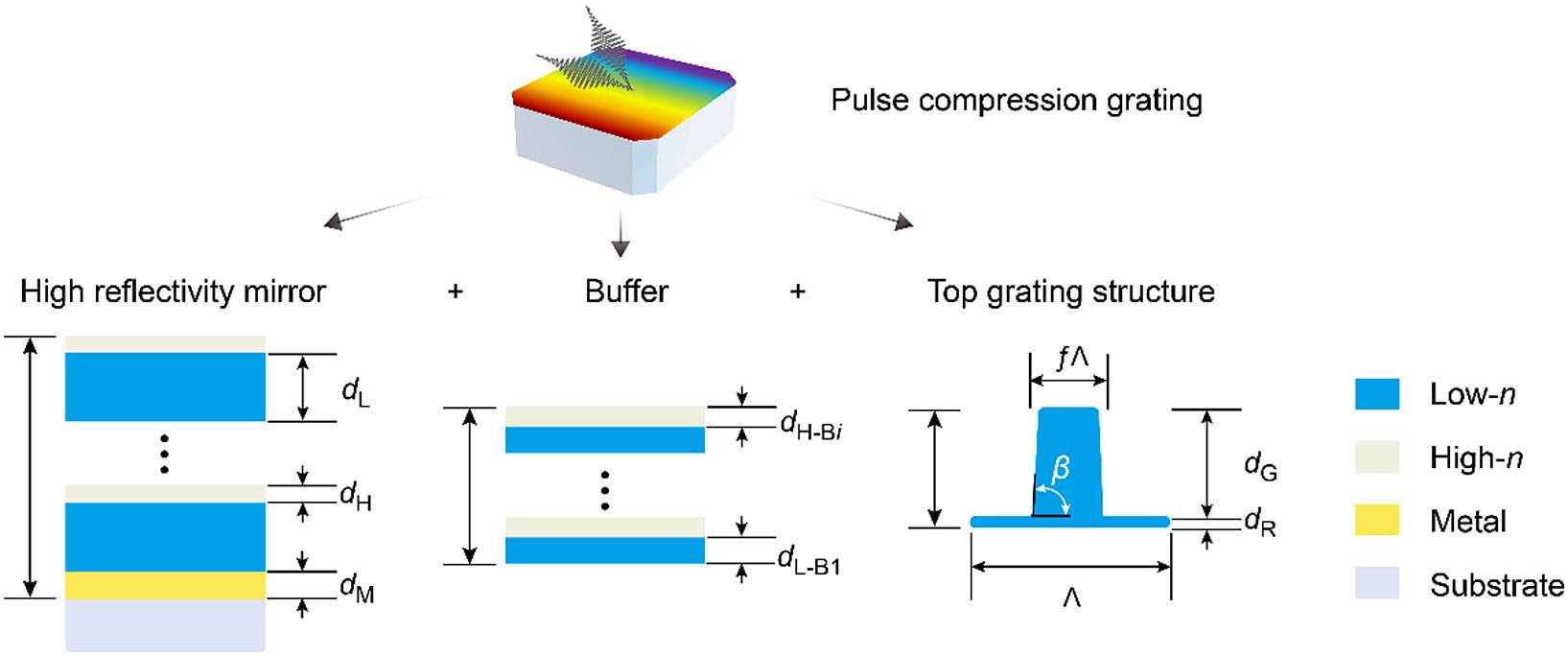 Schematic diagram of the all- and mixed-dielectric gratings in the traditional ‘reflectivity bottom + buffer + diffraction top’ combination design strategy.