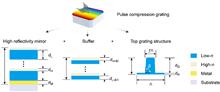All- and mixed-dielectric grating for Nd:glass-based high-energy pulse compression