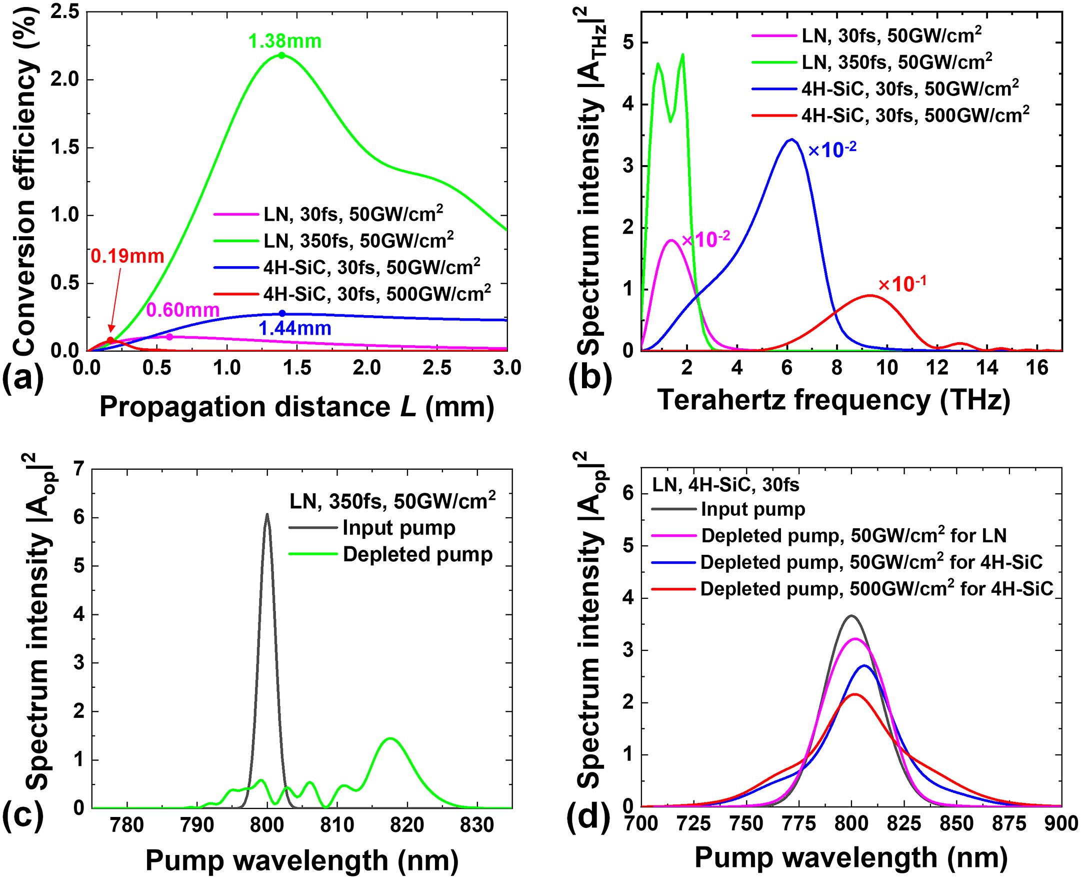 Comparison of terahertz output and pump evolution in LiNbO3 and 4H-SiC crystals without pre-chirping. (a) Conversion efficiencies of terahertz generation versus propagation distance L along the z direction. (b) Terahertz spectra |ATHz|2 in the linear scale at the optimal L in (a), multiplied by 1, 10–2 and 10–1, respectively. (c), (d) The corresponding pump evolution processes influenced by cascading and SPM effects, including depletion, widening and frequency shift compared with the input pump. In (d), low- and high-intensity input pumps are normalized to distinguish their difference more clearly.