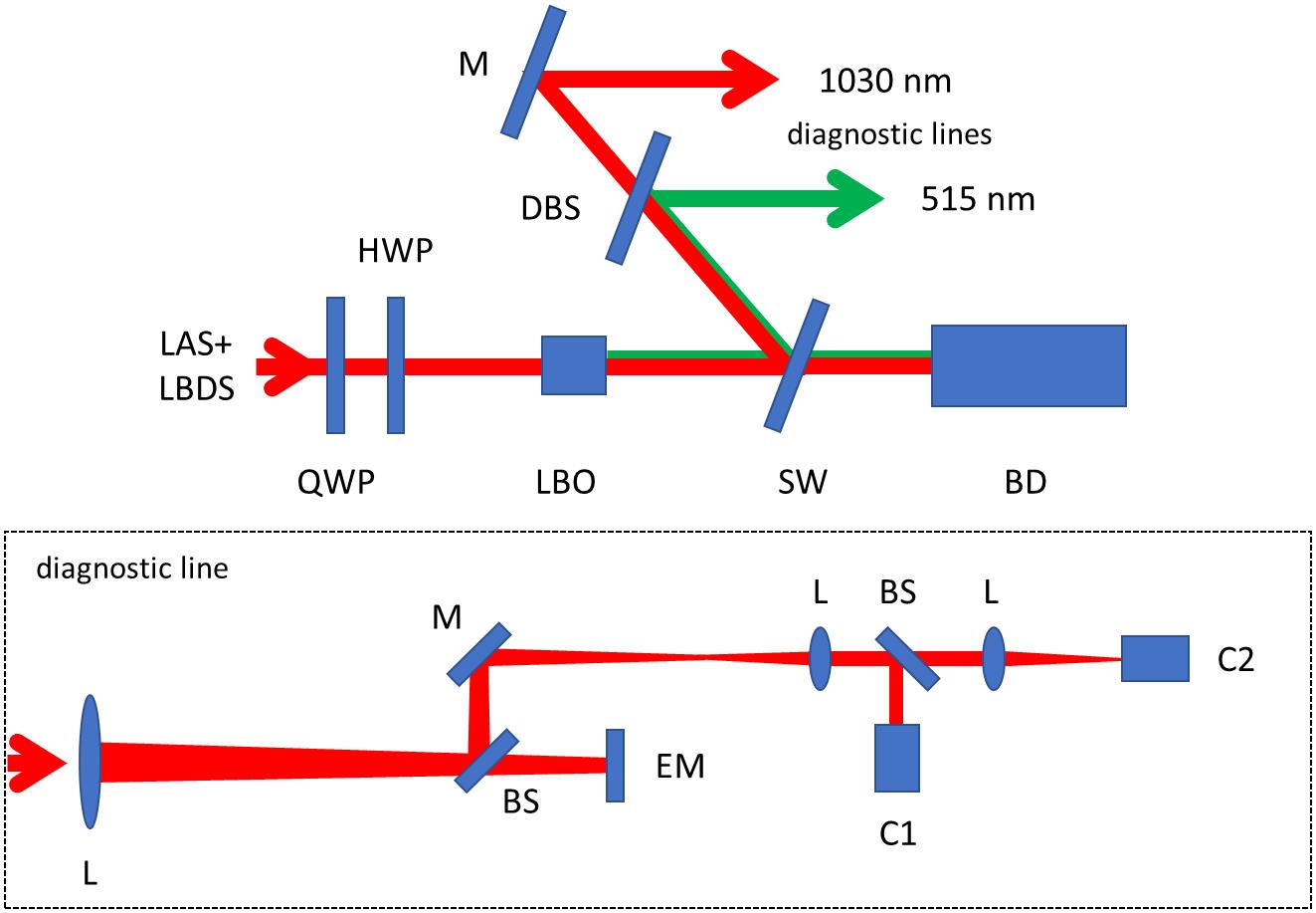 Schematic layout of the conversion experiment. It consists of a laser system and laser beam distribution system (LAS+LBDS), quarter waveplate (QWP), half waveplate (HWP), conversion crystal (LBO), partially reflecting sampling wedge (SW) and beam dump (BD). The diagnostics consist of a dichroic beamsplitter (DBS), mirrors (M), lenses (L), beamsplitters (BS), an energy meter (EM), a near-field camera (C1) and a far field camera (C2). The layout of diagnostic lines is the same for both wavelengths and is shown only once.