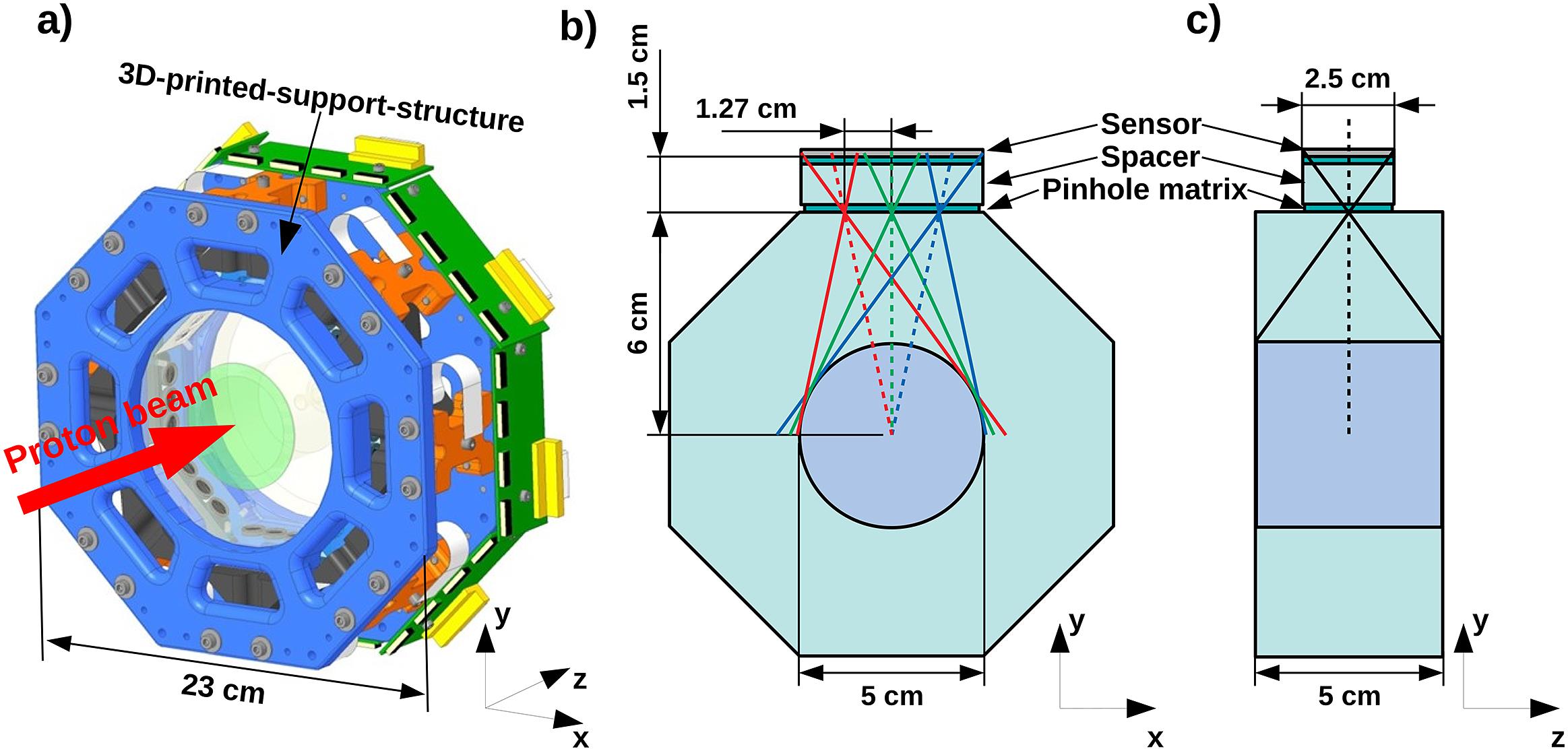 The design of the OCTOPOD (Optical Cone beam TOmograph for Proton Online Dosimetry) detector. (a) 3D view of the octagonally shaped OCTOPOD detector with an outer diameter of . (b) The schematic frontal cut-plane of the OCTOPOD with the diameter reconstruction volume filled with liquid scintillator (in blue), the octagonal polymethylmethacrylate (PMMA) housing (in green) enclosing the reconstruction volume and connecting to the three pinholes and the sensor plane at the distance of defined by a PMMA cuboid. The setup is repeated for each side of the octagonal PMMA housing to obtain 24 cone beam (CB) projections of the reconstruction volume. (c) The schematic side cut-plane with the long reconstruction volume.