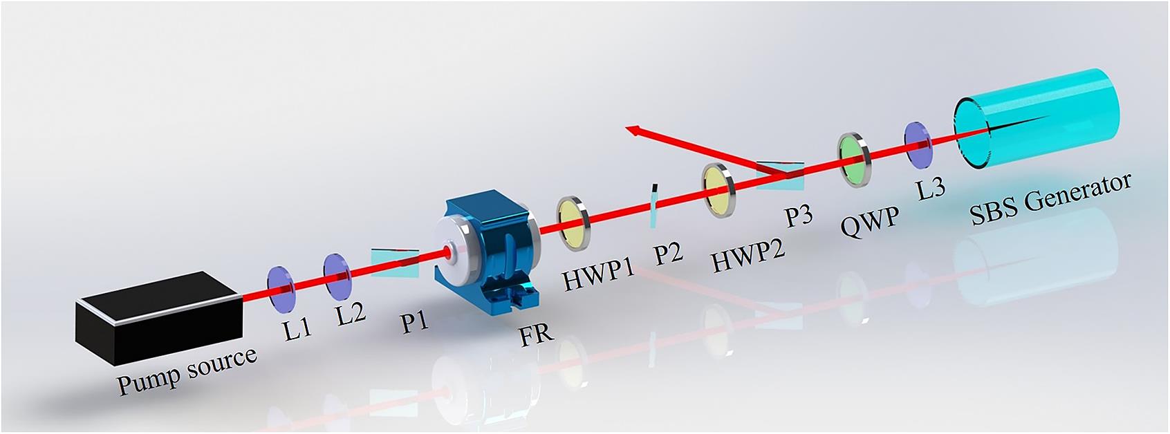 Schematic diagram of the experimental setup. FR, Faraday rotator; P, polarizer; HWP, half-wave plate; QWP, quarter-wave plate; F, lens; M, reflector.