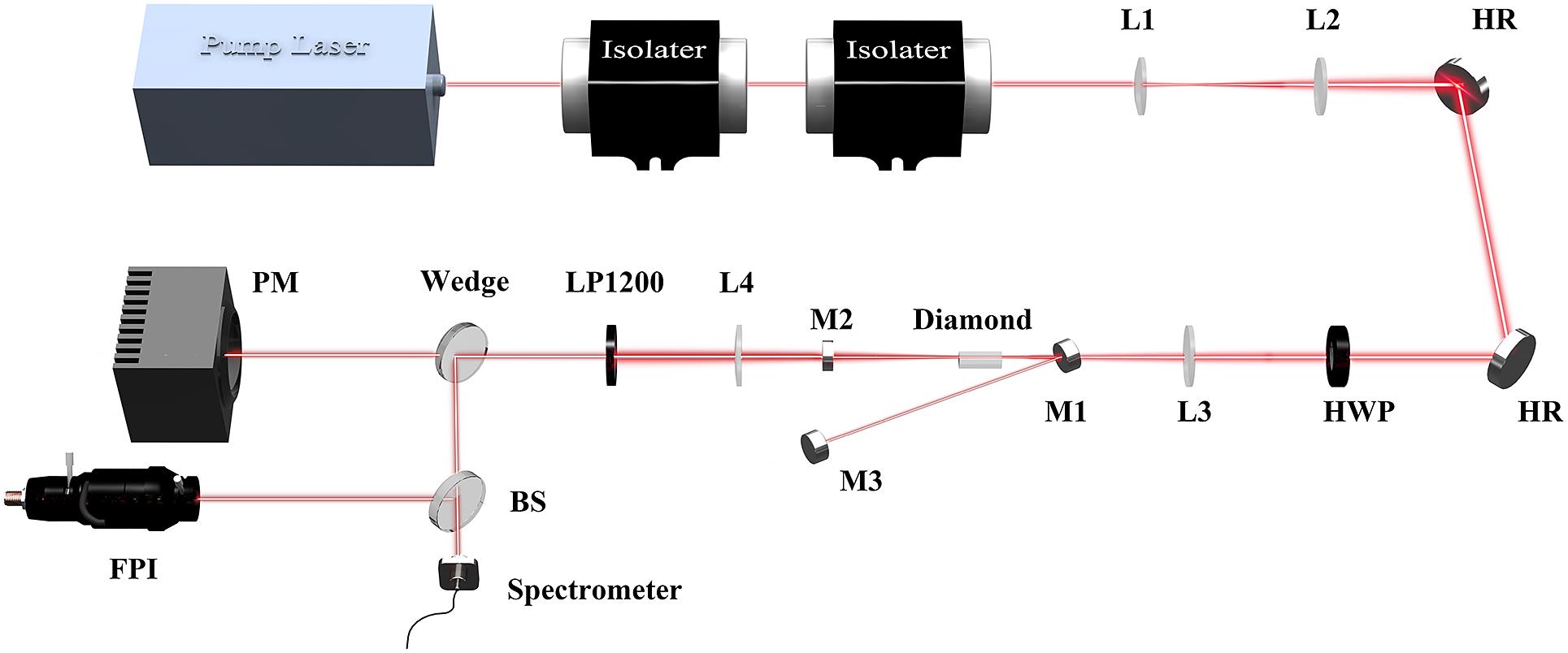 Schematic of the free-running SLM diamond Raman laser. HR, high reflectivity mirror; HWP, half-wave plate; LP1200, long-pass filter cut at 1200 nm; BS, beam splitter; PM, power meter; FPI, scanning Fabry–Pérot interferometer.