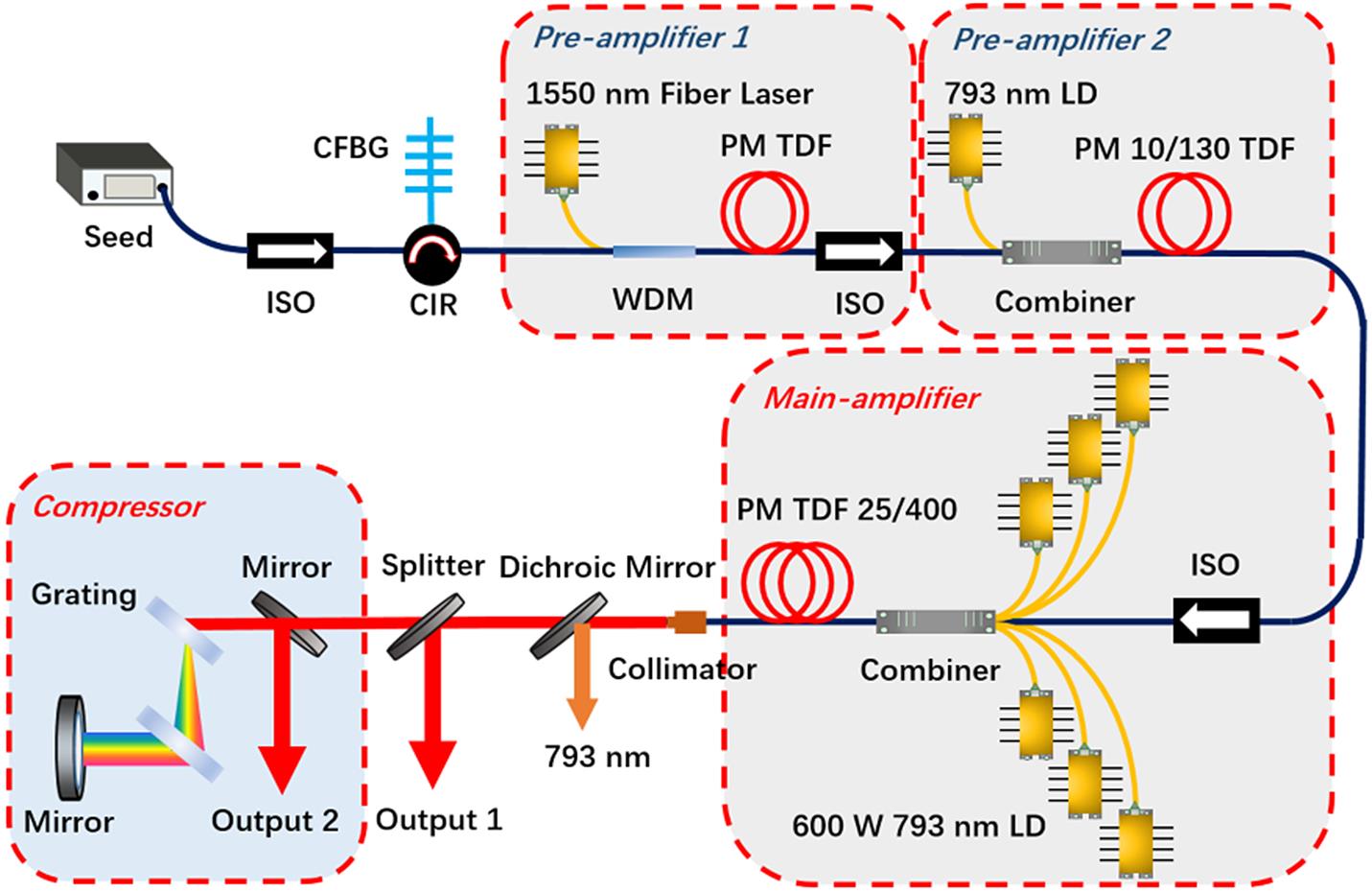 Experimental setup of the all-PM-TDF amplifier. LD, laser diode; ISO, isolator; CIR, circulator; CFBG, chirped fiber Bragg grating; WDM, wavelength division multiplexer.