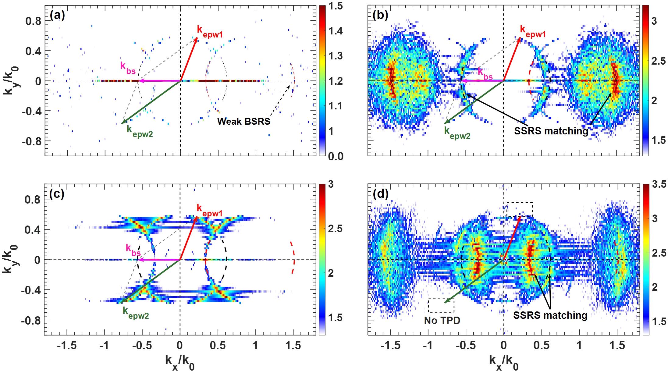 Snapshots of in k-space for case 1 (a) and case 2 (b) at the early stage (). Snapshots of in k-space for case 1 (c) and case 2 (d) at the latter stage (). The intensities of the spectra are in arbitrary units. The arrows denote the excited instabilities and the dashed lines denote the theoretical wave numbers of the EPW (red) and the scattered light (black) shown in Figure 1. It should be mentioned that has both an EM component and an electrostatic component for side scattering.
