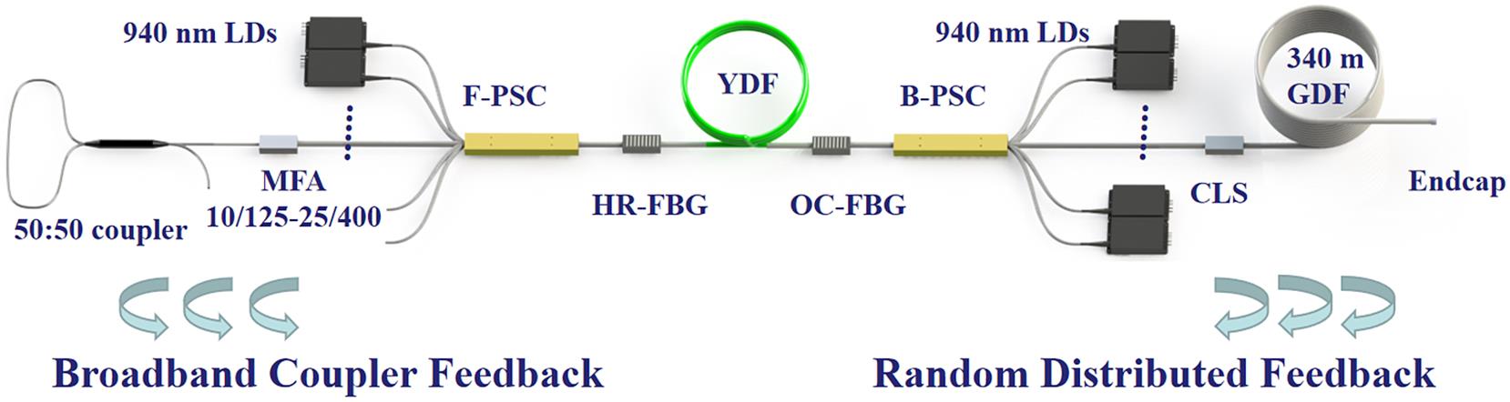 Experimental scheme for kilowatt-level SC generation in a single-stage RFL with a half-open cavity. MFA, mode field adapter; HR-FBG, high-reflectivity fiber Bragg grating; F-PSC, forward pump/signal combiner; YDF, ytterbium-doped fiber; OC-FBG, output coupler fiber Bragg grating; B-PSC, backward pump/signal combiner; LD, laser diode; CLS, cladding light stripper; GDF, germanium-doped fiber.