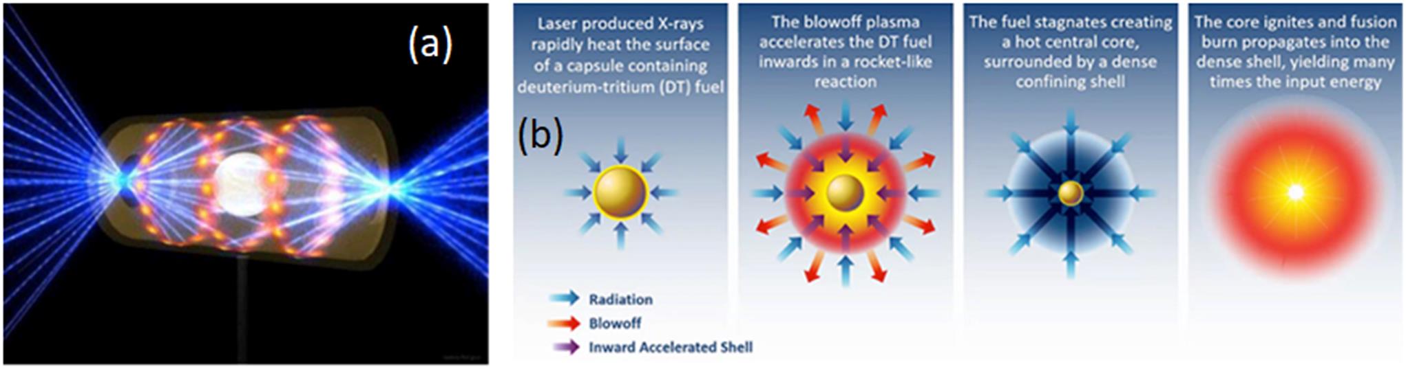 (a) Laser beams irradiating the hohlraum enclosing and the DT-filled capsule at the NIF (image courtesy of the LLNL). (b) Sequence of four stages of the ICF process in the indirect-drive scheme: (i) irradiation of the spherical capsule by X-rays; (ii) ablation of the outer part of the capsule and implosion of the DT fuel; (iii) ignition of the fusion reactions in the central hot spot; (iv) combustion of the compressed fuel and energy release.
