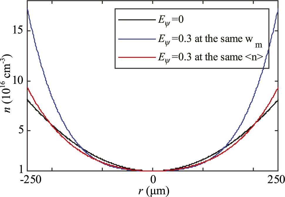 Calculated plasma electron-density profiles as a function of radial position with axis density and matched spot size for a parabolic channel (black line) compared with a channel with an component with at the same (blue line) and a channel at the same (red line), respectively.