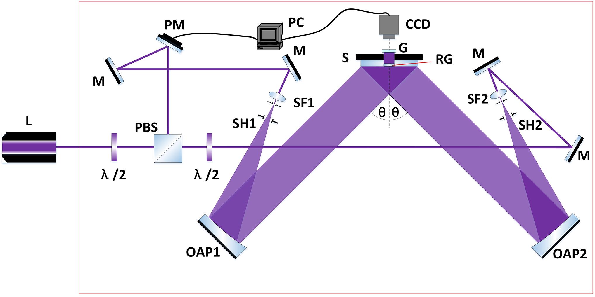 Setup of two-beam interference lithography for MLD gratings. L, Kr+ laser; M, mirror; PM, piezo mirror; λ/2, polarization rotator (e.g., half-wave plate); PBS, polarizing beam splitter; SF, spatial filter; SH, shutter; OAP, off-axis parabolic mirror; S, substrate with mount; RG, reference grating; G, ground glass.