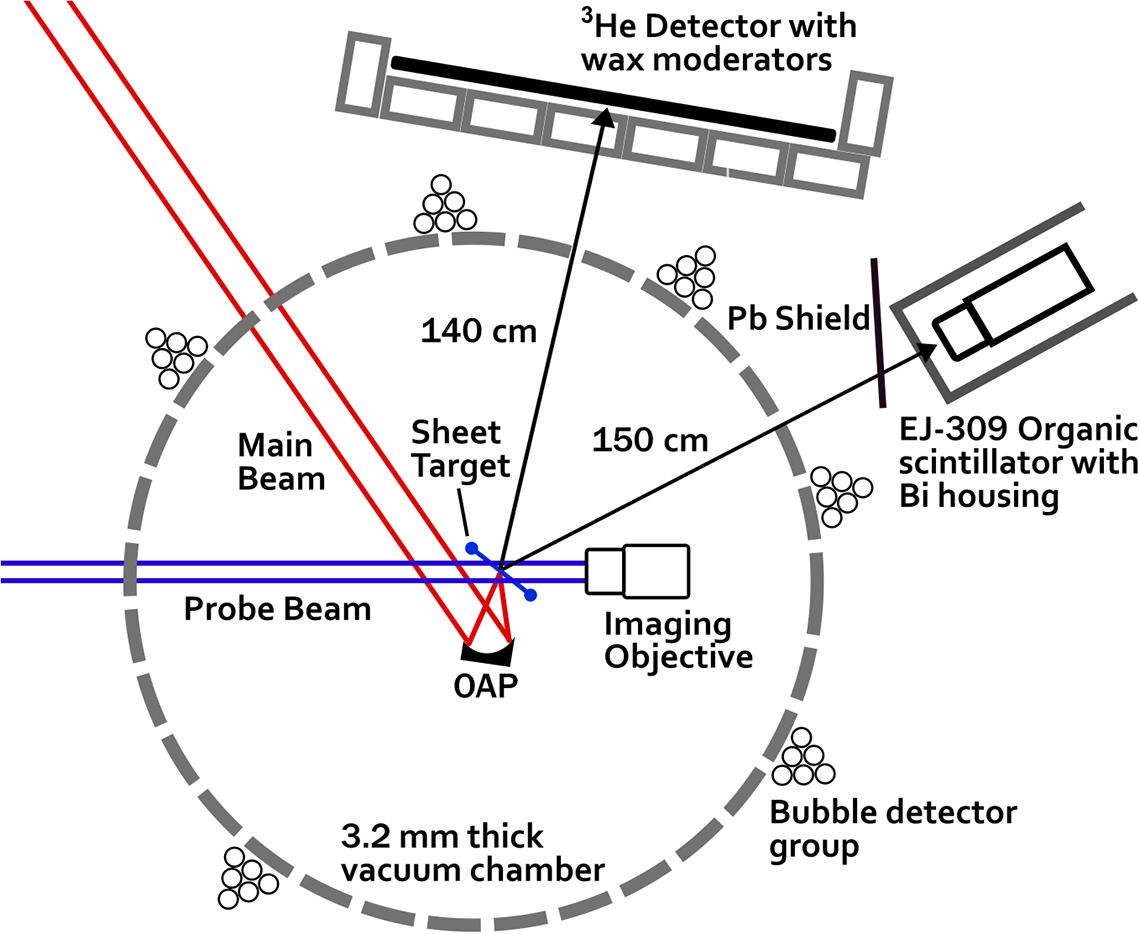 Simplified overhead view of the target chamber and surrounding detectors. The main beam has a central wavelength of 780 nm with 8 mJ energy; the probe beam has a central wavelength of 420 nm with 80 μJ energy.