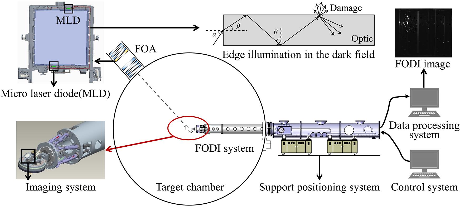 Schematic diagram of the methodology for online capturing images of optics (FODI images) by the FODI system.