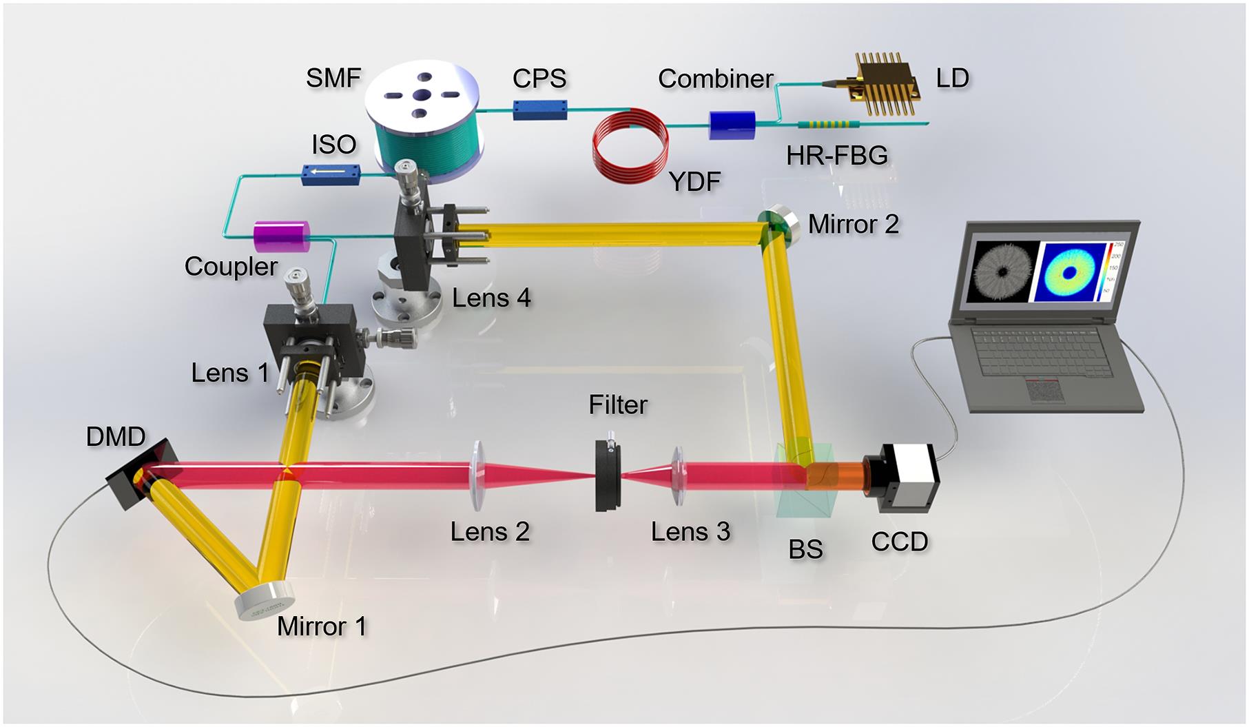 Schematic diagram of the PVB generation and the corresponding characterization sections. LD, laser diode; HR-FBG, high-reflectivity fiber Bragg grating; YDF, ytterbium-doped fiber; CPS, cladding power stripper; SMF, single-mode fiber; ISO, isolator; DMD, digital micromirror device; BS, beam splitter; CCD, charge-coupled device.