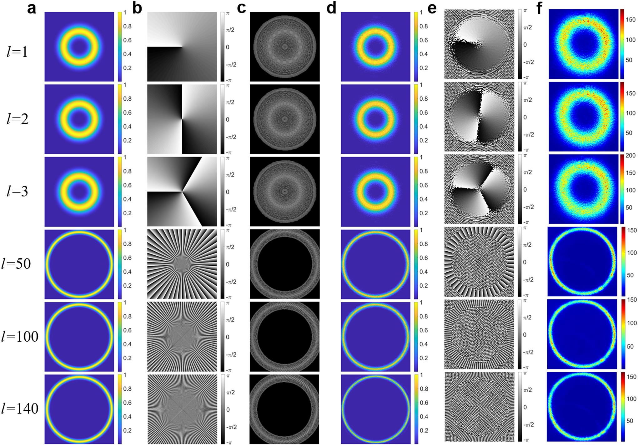 Generation of a PVB using super-pixel wavefront shaping. The target intensity (a) and phase (b) profiles of the PVBs. (c) Binary DMD patterns. Theoretical intensity (d) and phase (e) profiles of the output using super-pixel wavefront shaping. (f) Experimentally measured intensity profiles.