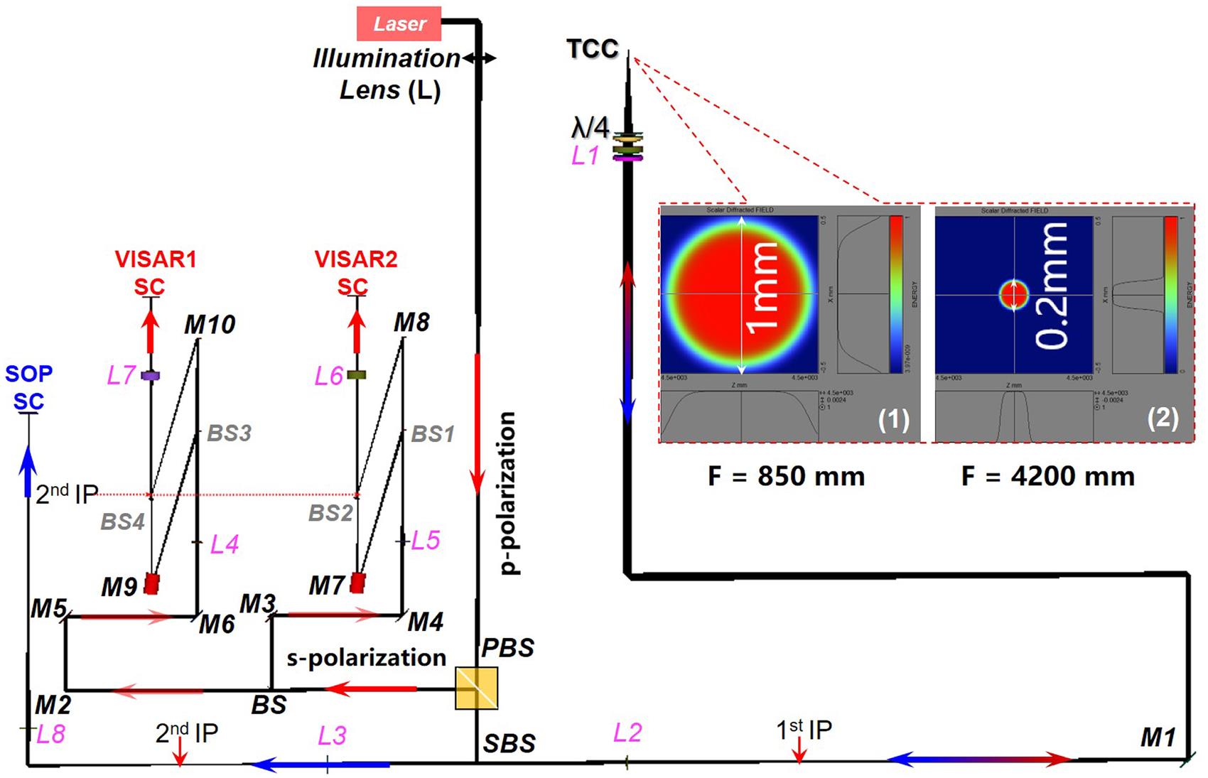 The optical ray tracing of the system. The collected signal lights including the reflected VISAR probe laser beam and the self-emission are transported onto the optical table. When it arrives at the SBS, the signal is split into two recording paths, the interferometer section (red arrow) and the SOP section (blue arrow). The insets show the designed spot sizes with different illumination lenses at the same position. L, lens; M, mirror; IP, imaging position; BS, beam splitter; PBS, polarization beam splitter; SBS, special beam splitter (dichroic mirror); TCC, target chamber center; SC, streak camera.