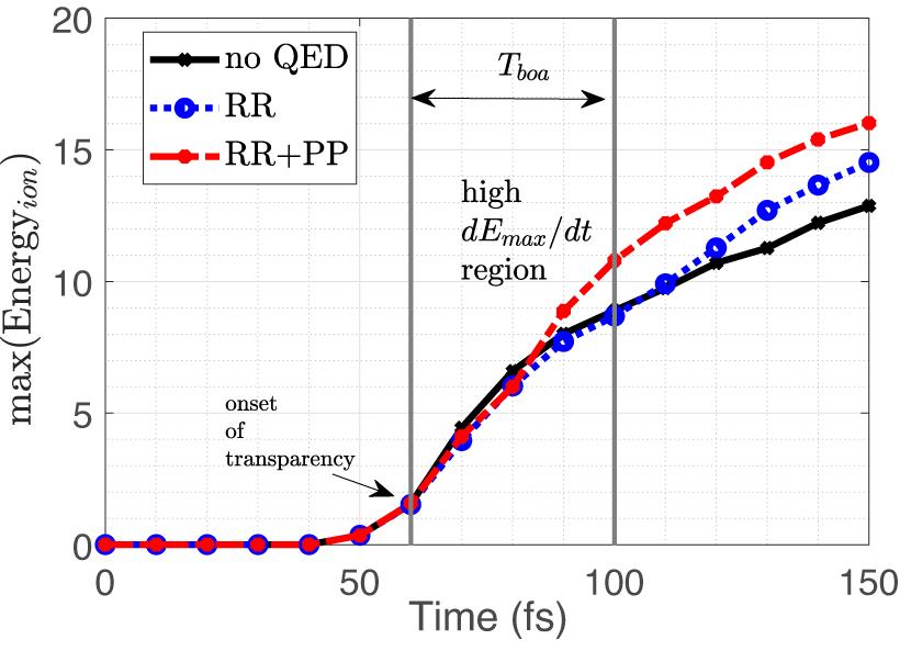 The 1D plot shows the maximum energy gained by ions (in GeV) with time in all three cases labelled. Here, a region in time is identified as , which starts at the onset of transparency and extends until the enhanced ion acceleration slows down (after which the slope of maximum ion energy begins to change to a smaller value).