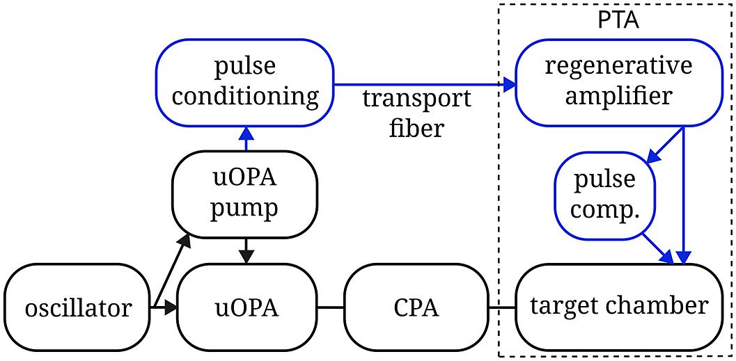 Scheme of the principle of the SEPPL (blue boxes) integrated into the PHELIX facility (black boxes). It shows the main components of the SEPPL, namely the pulse conditioning, amplification, pulse compression and transport of the pulse.