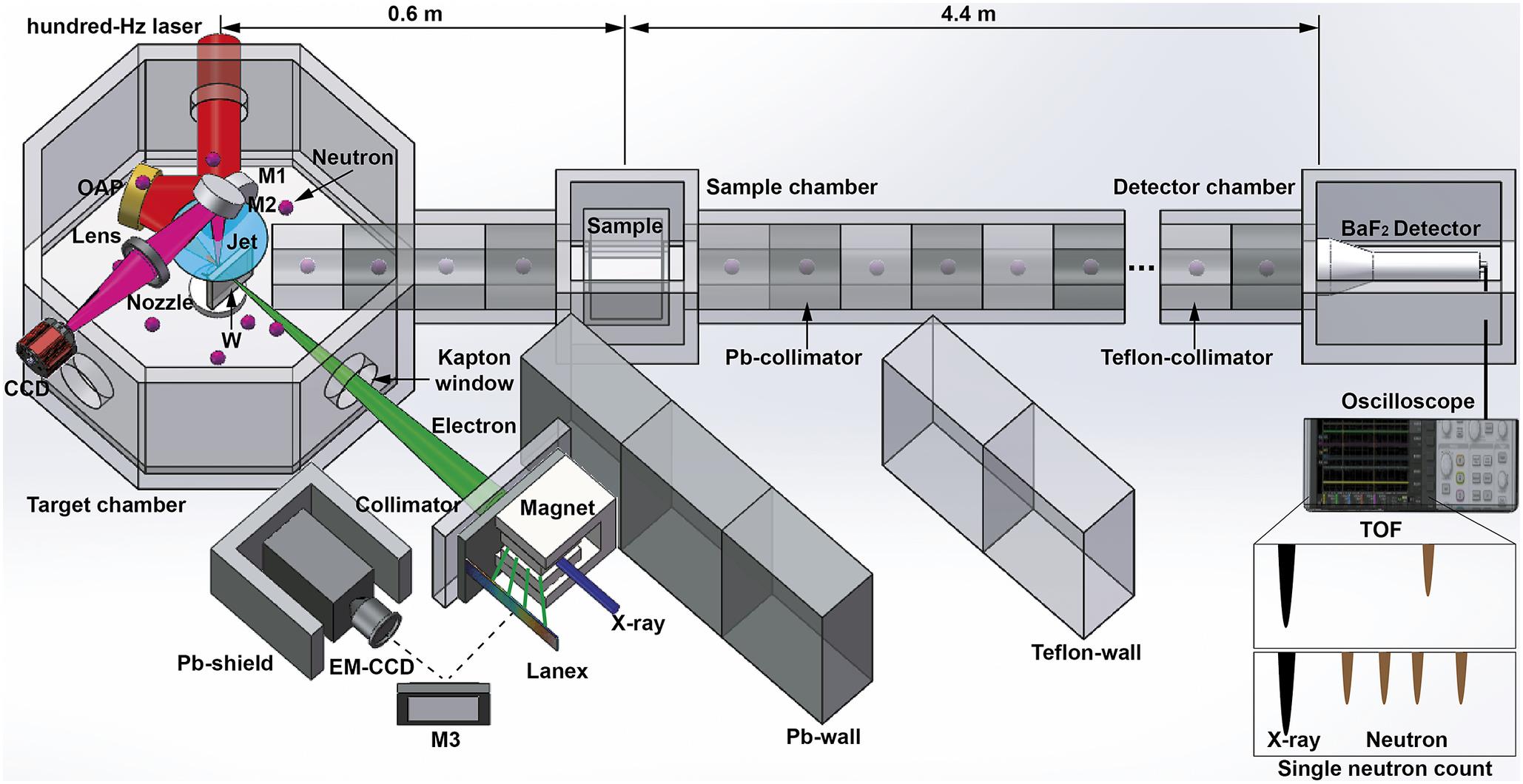 Design of the experimental setup for the generation of an ultra-short pulsed neutron source and the fast neutron absorption spectroscopy.