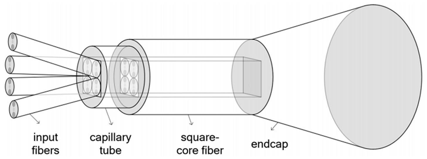 Diagram of the all-fiber coherent beam combiner based on the self-imaging effect.