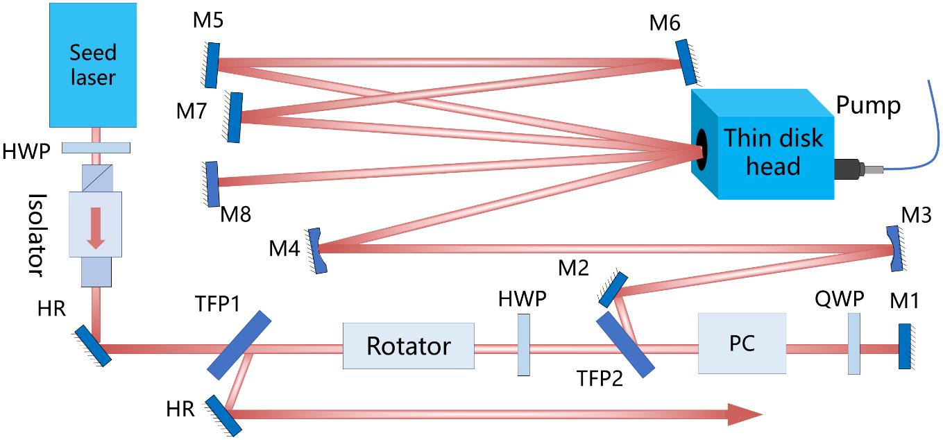 Optical scheme of the regenerative amplifier. HWP, half-wave plate; QWP, quarter-wave plate; TFP1, TFP2, thin film polarizer; PC, Pockels cell; M1, M2, M5–M8, mirror; M3, M4, concave mirror.