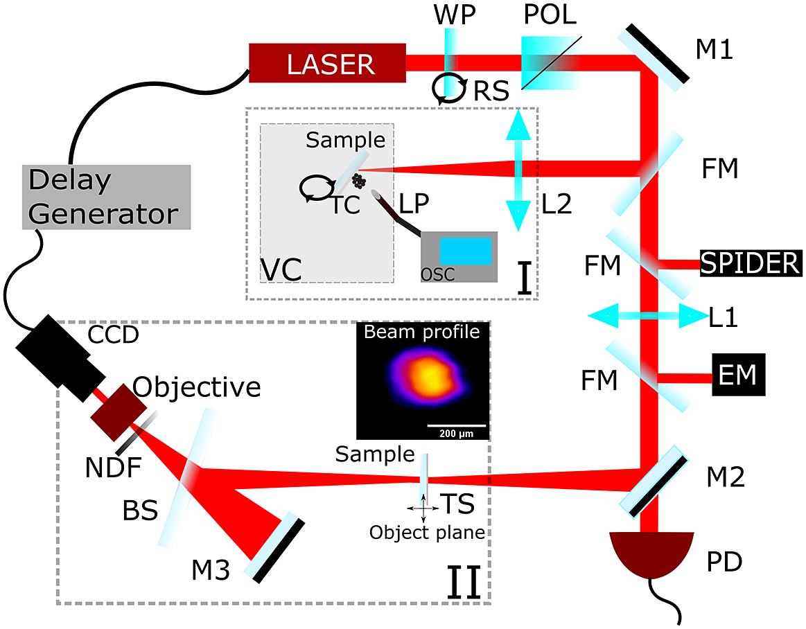 Experimental setup. BS, beam splitter; EM, energy meter; FM, flip mirror; LASER, Ti:sapphire; L1 and L2, focusing lenses; LP, Langmuir probe; M1, high-reflection mirrors; M2, 99-reflection mirror; M3, spherical mirror; NDF, neutral density filter; OSC, oscilloscope; POL, polarizer; PD, photodiode; TC, target current; TS, translation stage; RS, rotation stage; VC, vacuum chamber; WP, half-waveplate. The inset illustrates the input beam profile used for A calculation.