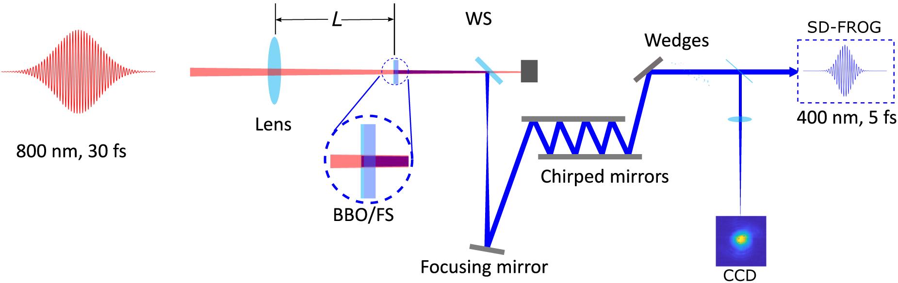 A schematic view of the experimental setup (WS, wavelength separator; FS, fused silica). The 800 nm beam is focused by a convex lens to the BBO crystal and its substrate. Afterward, the second harmonic beam is isolated and collimated before being sent to a chirped-mirror compressor. The beam profile was measured at the focus of an uncoated fused-silica lens with a focal length of 500 mm.
