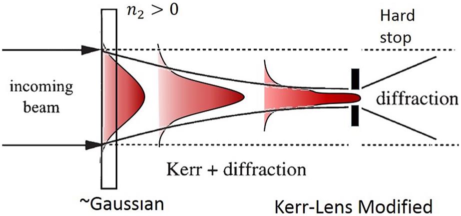 An Illustration showing the spatial shaping of a Gaussian beam affected by the temporal intensity change, which in turn modifies the medium.