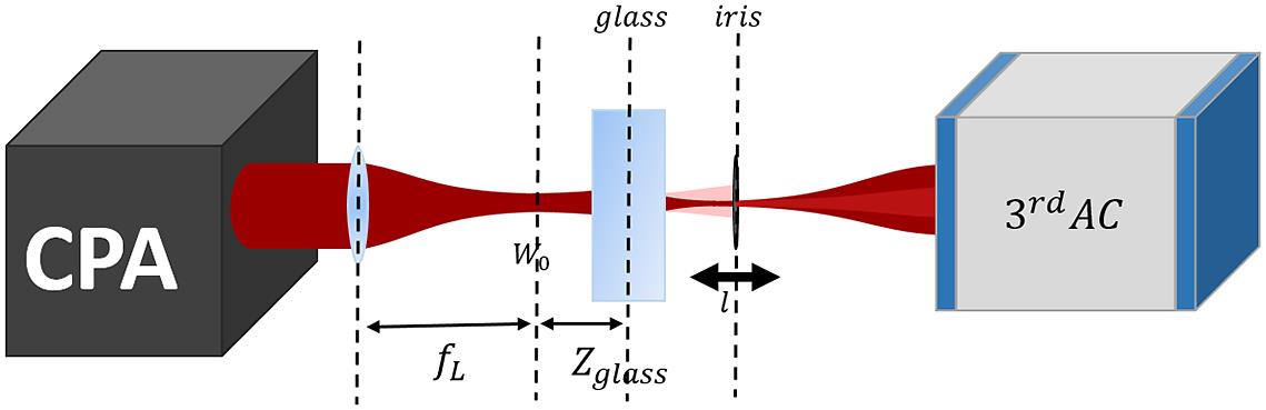 System schematic. , linear focal length; , beam waist after the lens; , glass distance from beam waist; , iris-to-glass distance (movable); AC, third-order scanning autocorrelator.