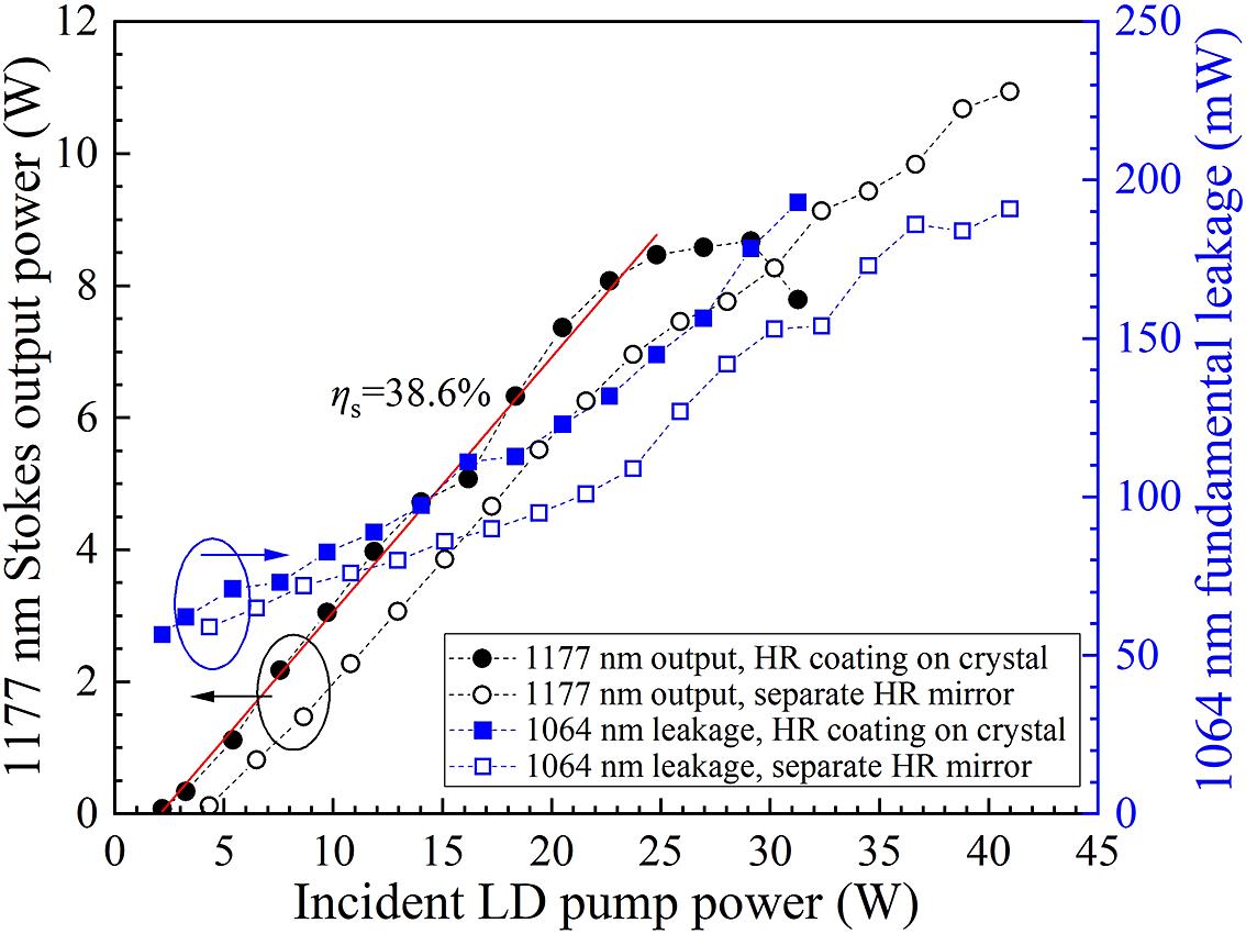 Stokes output power and fundamental laser leakage as a function of incident LD pump power, with the two different cavity arrangements.