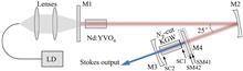 A continuous-wave Nd:YVO4-KGW intracavity Raman laser with over 34% diode-to-Stokes optical efficiency