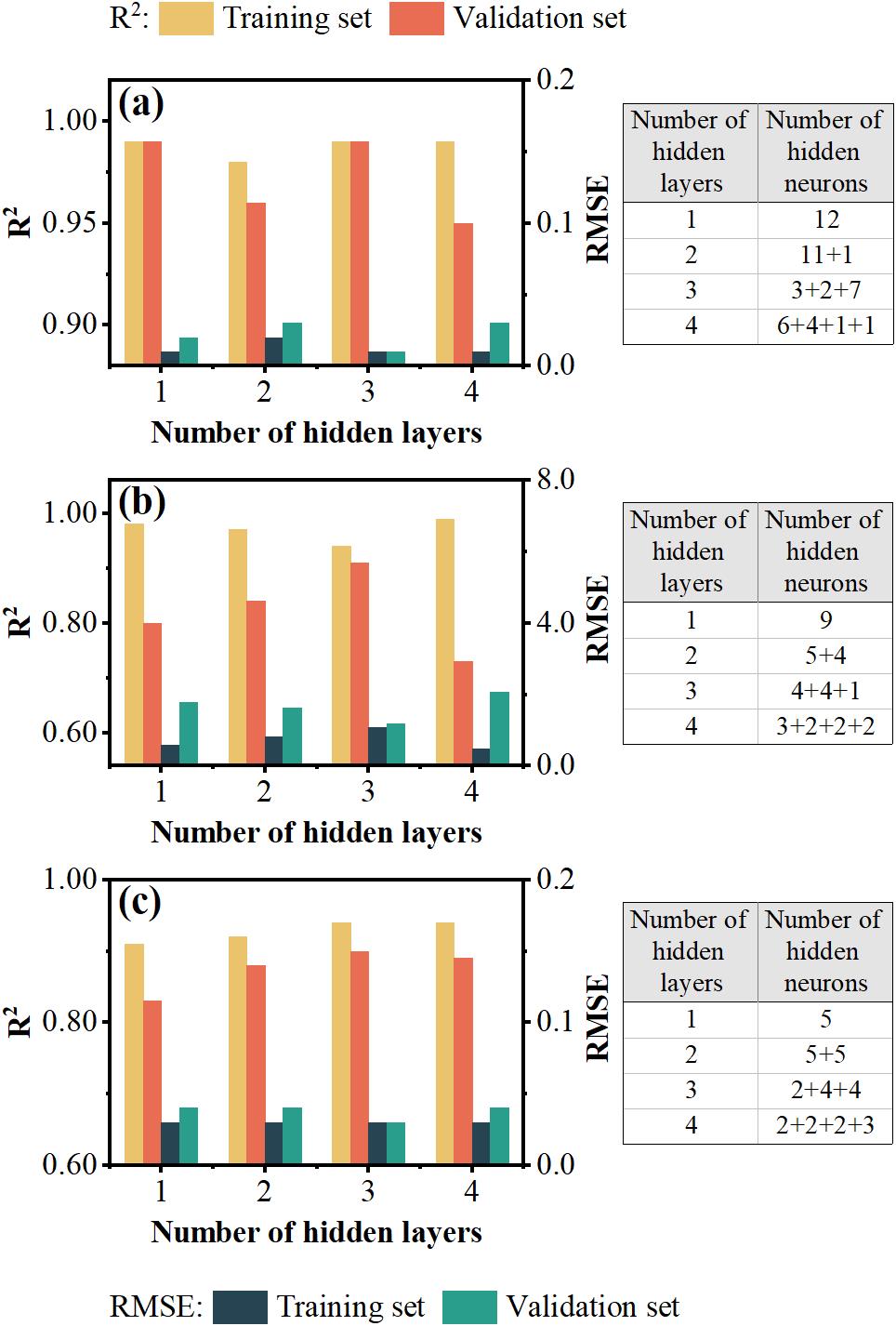 Accuracy of BPNNs with one to four hidden layers based on (a) the refractive index (at 355 nm), (b) layer thickness and (c) O/Hf ratio of PEALD-HfO2. The four columns in each subgraph represent the R2 values of the model in the training and validation sets and the RMSE values in the training and validation sets, respectively. The table indicates the number of neurons in each hidden layer of each model.