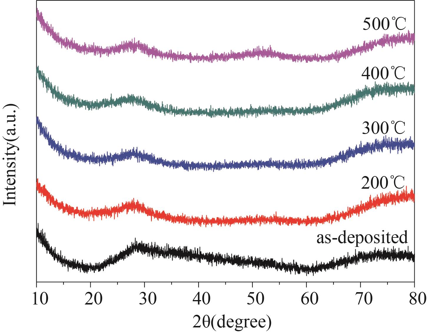 XRD patterns of silicon films annealed at different temperatures.