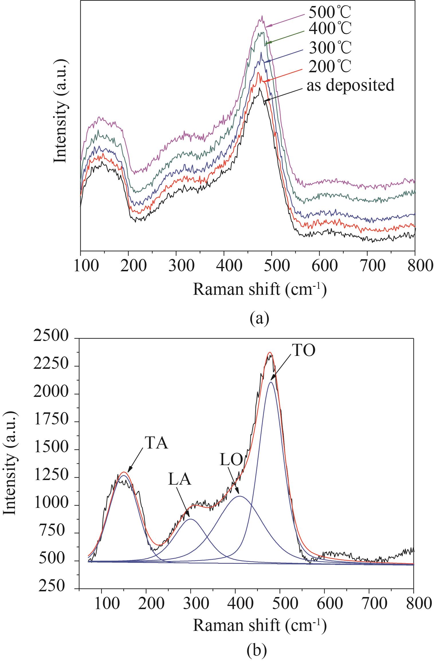 （a） Raman spectra of the as-deposited and annealed silicon films; （b） The Gauss-deconvolution of Raman spectrum for silicon film annealed at 400 °C.