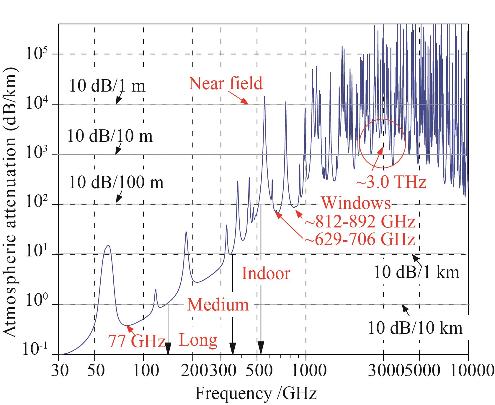 电磁波大气衰减图（大气压力为101.300 kPa、温度为15℃、水汽密度为7.5g/m3）