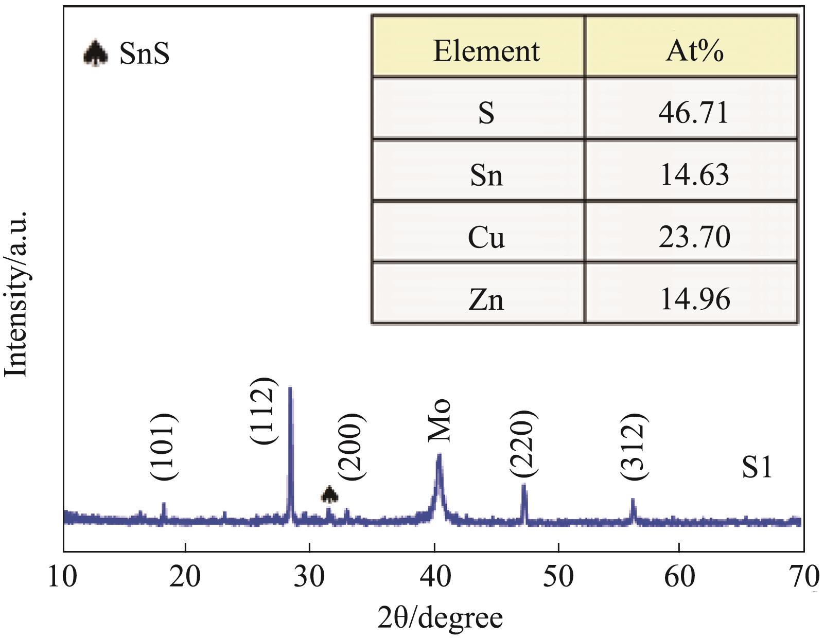 CZTS薄膜（S1）X射线衍射谱，插图为EDX确定的样品中元素比例