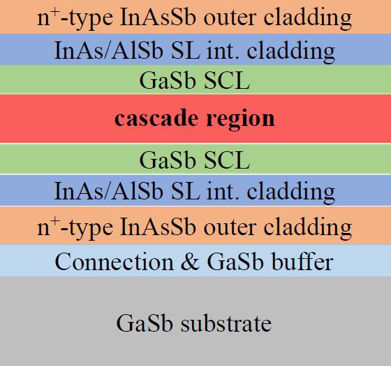 Schematic drawing of layer structure for GaSb-based ICLs