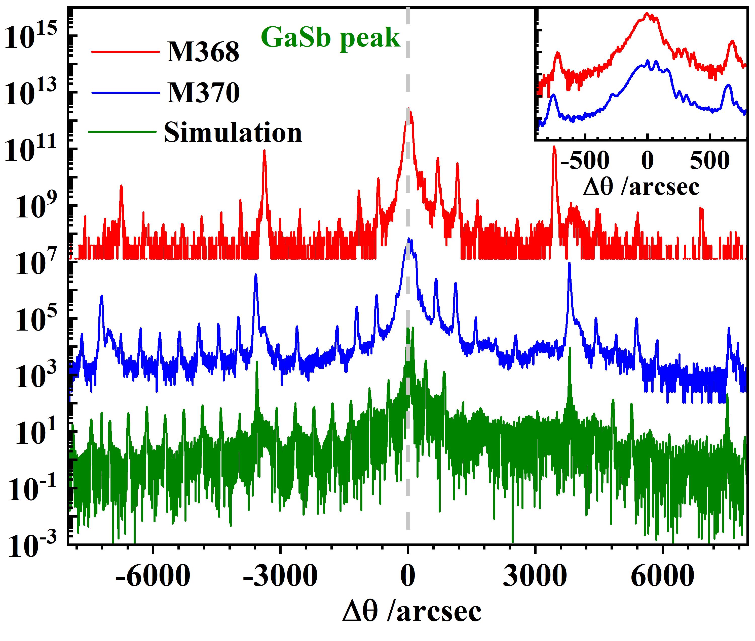 X-ray diffraction data for wafers M368 (top) and M370 (middle) and a corresponding simulation (bottom) of an ω-2θ scan around the (004) reflection for the GaSb substrate. The scans are offset for clarity