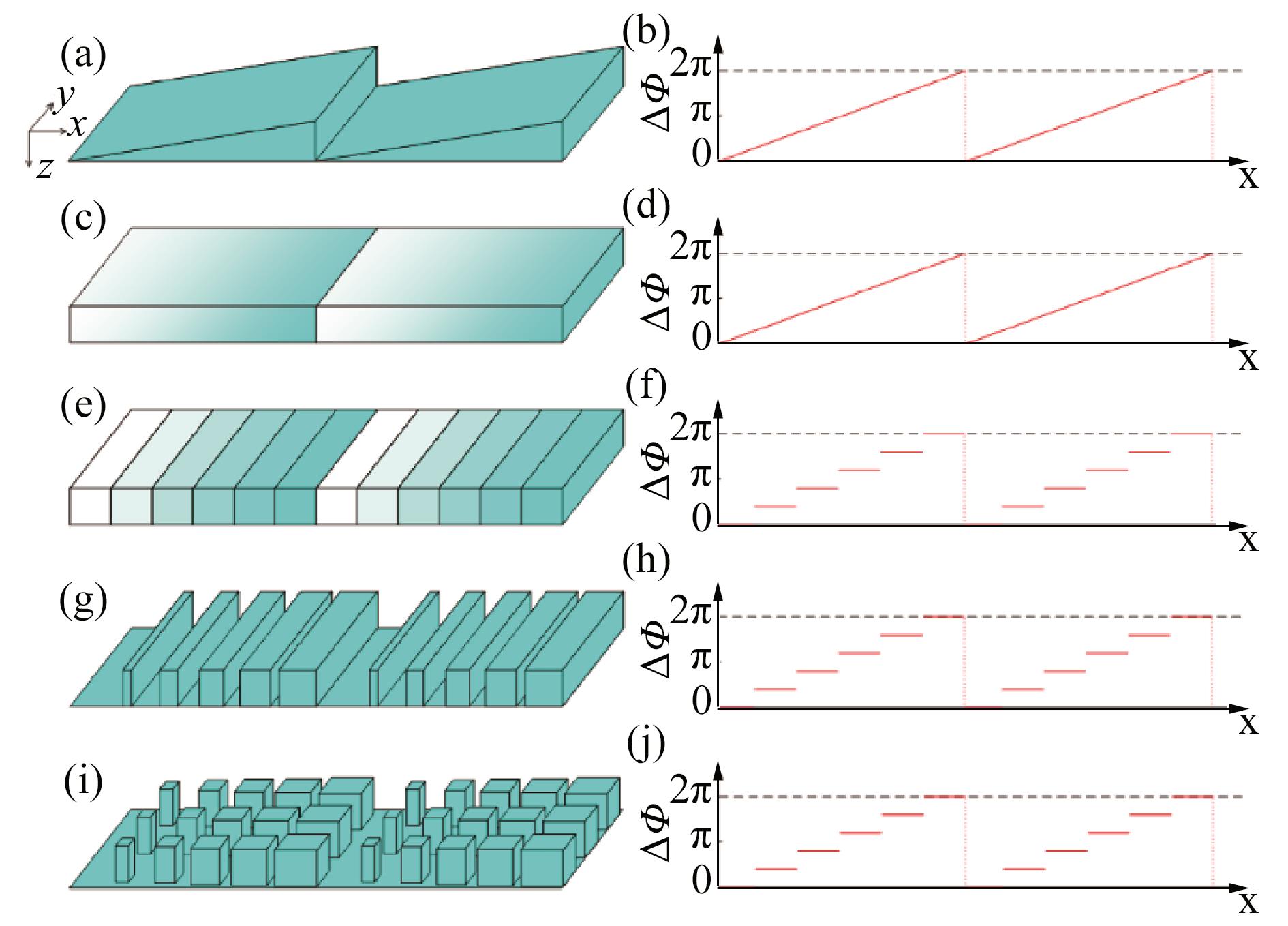 Transition from a saw-tooth blazed grating to a binary blazed grating with similar optical function （a） Saw-tooth groove shape, （b）pPhase change of normal incident light transmitting through （a）, （c） rectangular groove with continuously-changed refractive index, （d） phase change of （c）, （e） rectangular groove with discretely-changed refractive index, （f） phase change of （e）, （g） 1D binary groove shape, （h） phase change of （g）, （i） 2D binary groove shape, （j） Phase change of （i）