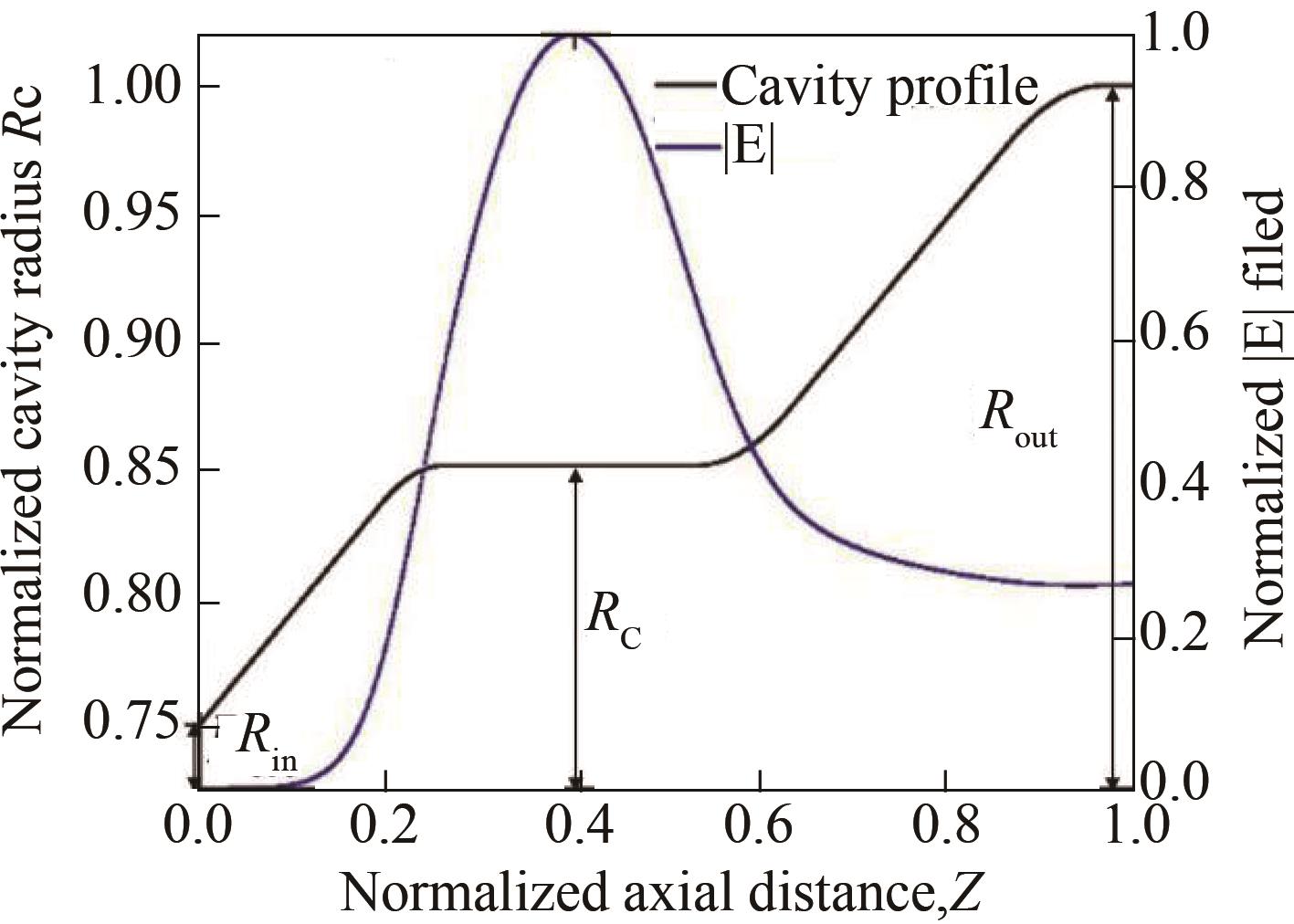 The cavity structure and distribution of electric field relationship