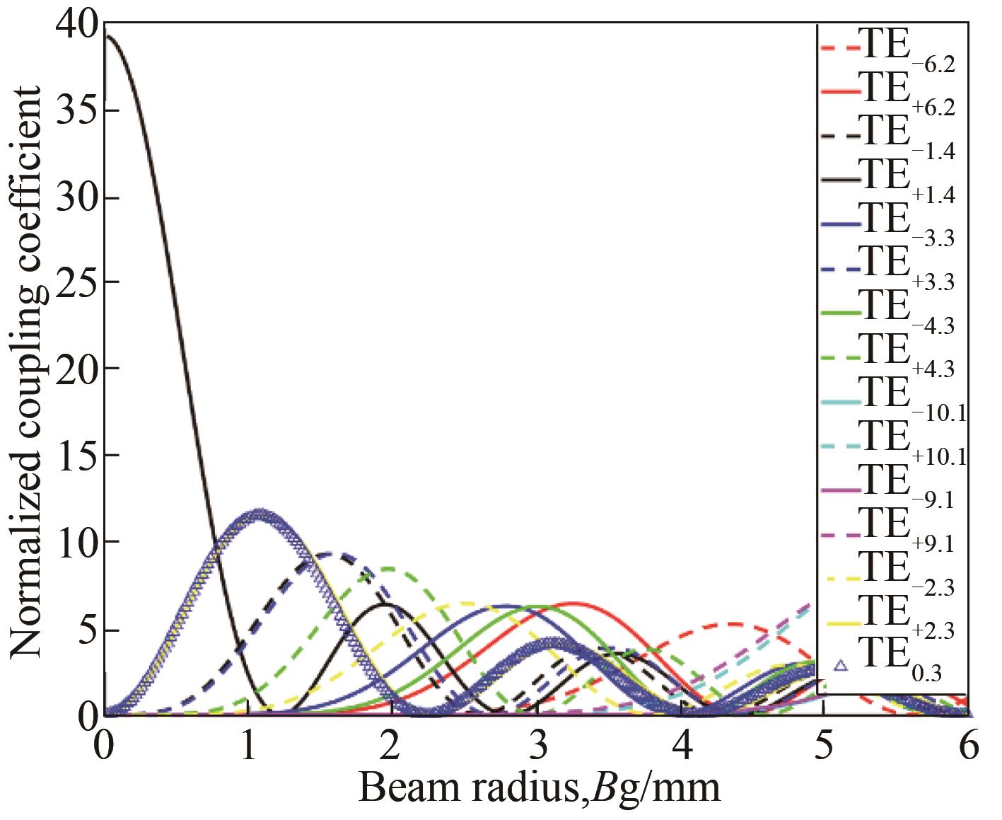 The normalized beam-wave coupling coefficient of the dominant and competitive modes varies with beam radius