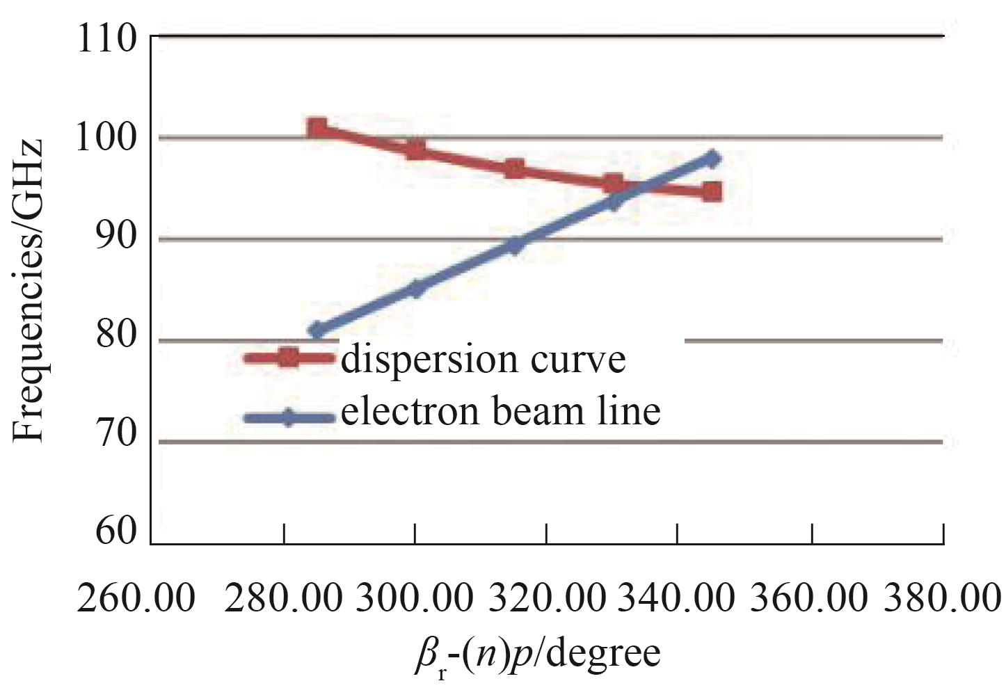 Dispersion curve of even period resonant cavity and 19 kV electron beam line