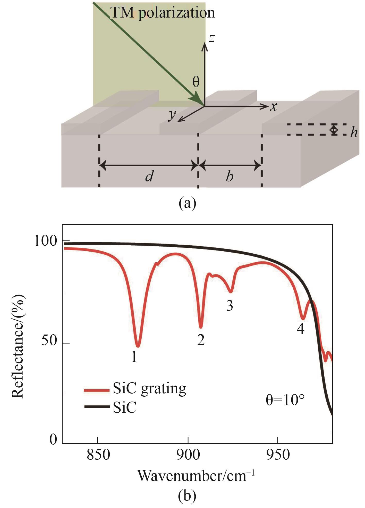 （a） Schematics of SiC grating structure and definitions of geometric parameters, and （b） CST-simulated infrared spectrum of 4H-SiC grating（red） and 4H-SiC substrate（black）