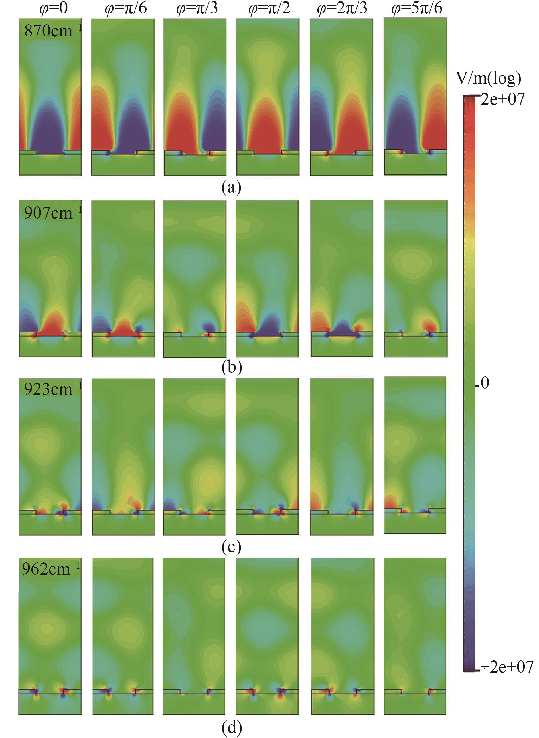 The evolution of electric-field distribution of the four optical modes
