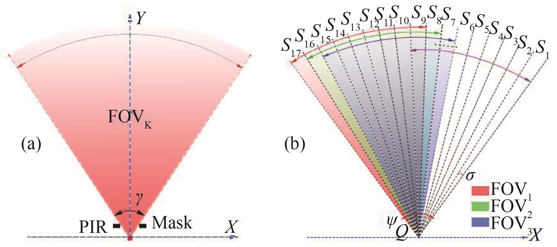 The sketch map of the proposed FOVs modulation strategy （a） the FOV of one PIR is modulated by a mask, （b） ideally, the starting points of the FOVs of multiple PIRs are located at same point （Q）, and the FOVs stagger and overlap with each other to form multiple SAs.