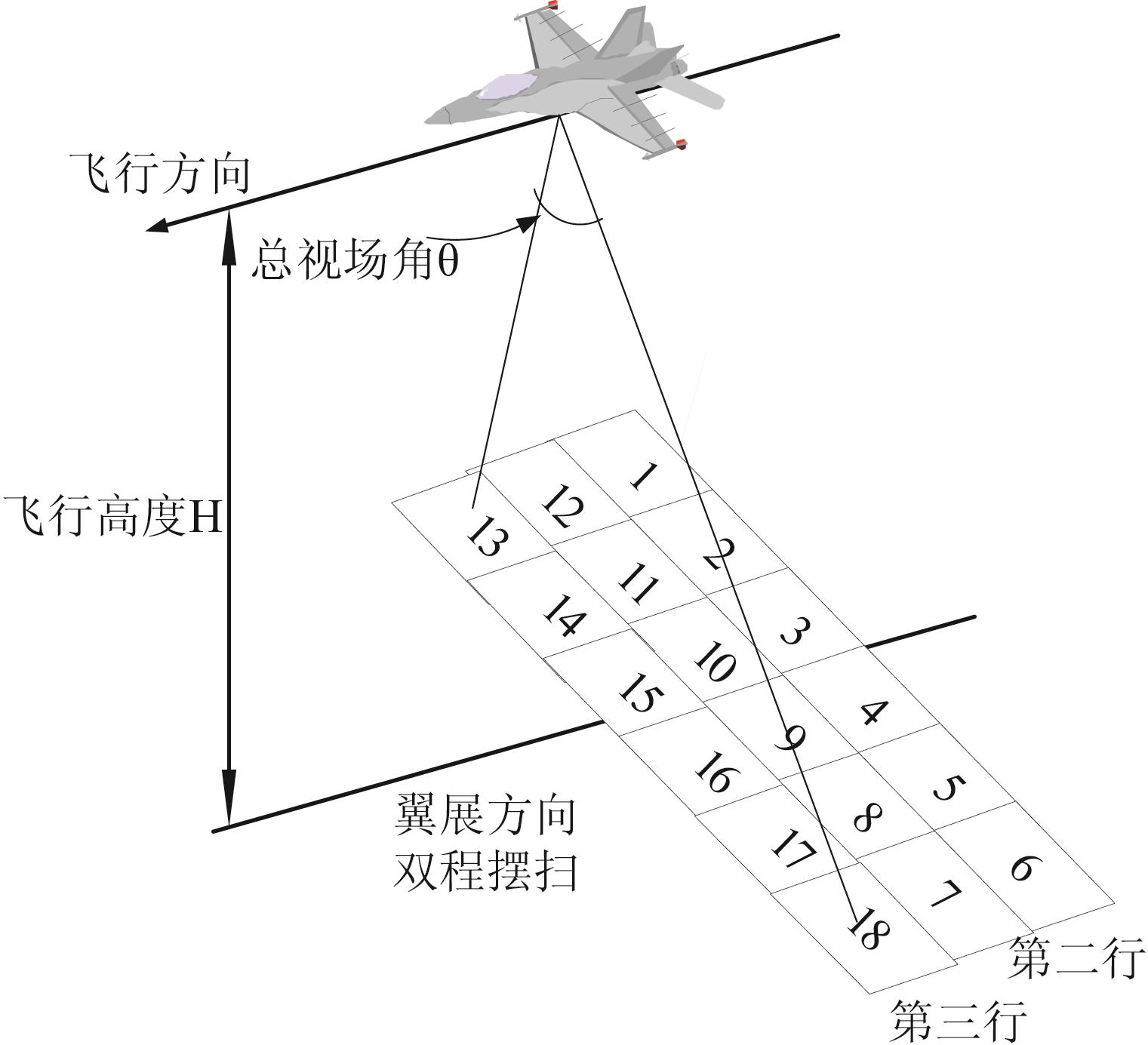 UAV bi-directional whiskbroom scanning system