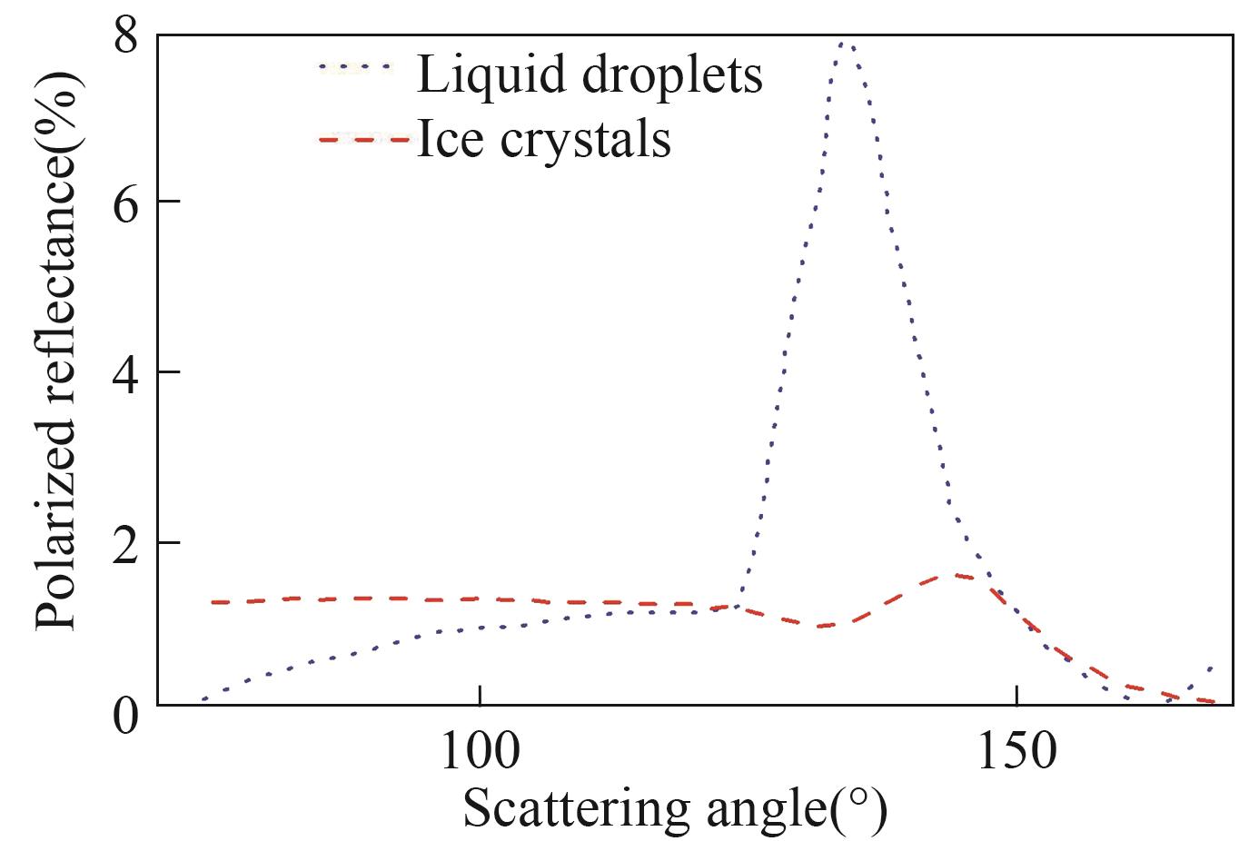 The relationship of scattering angles with 865nm polarized reflectance for liquid droplets and ice crystals respectly in cloud