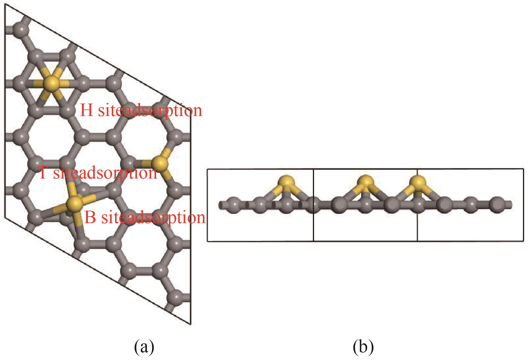 The 4×4×1structures of graphene adsorbing metal atom at different adsorption sites (the gray balls represent carbon atoms, and the yellow ones represent adsorbed atoms) (a) top view, (b) side view