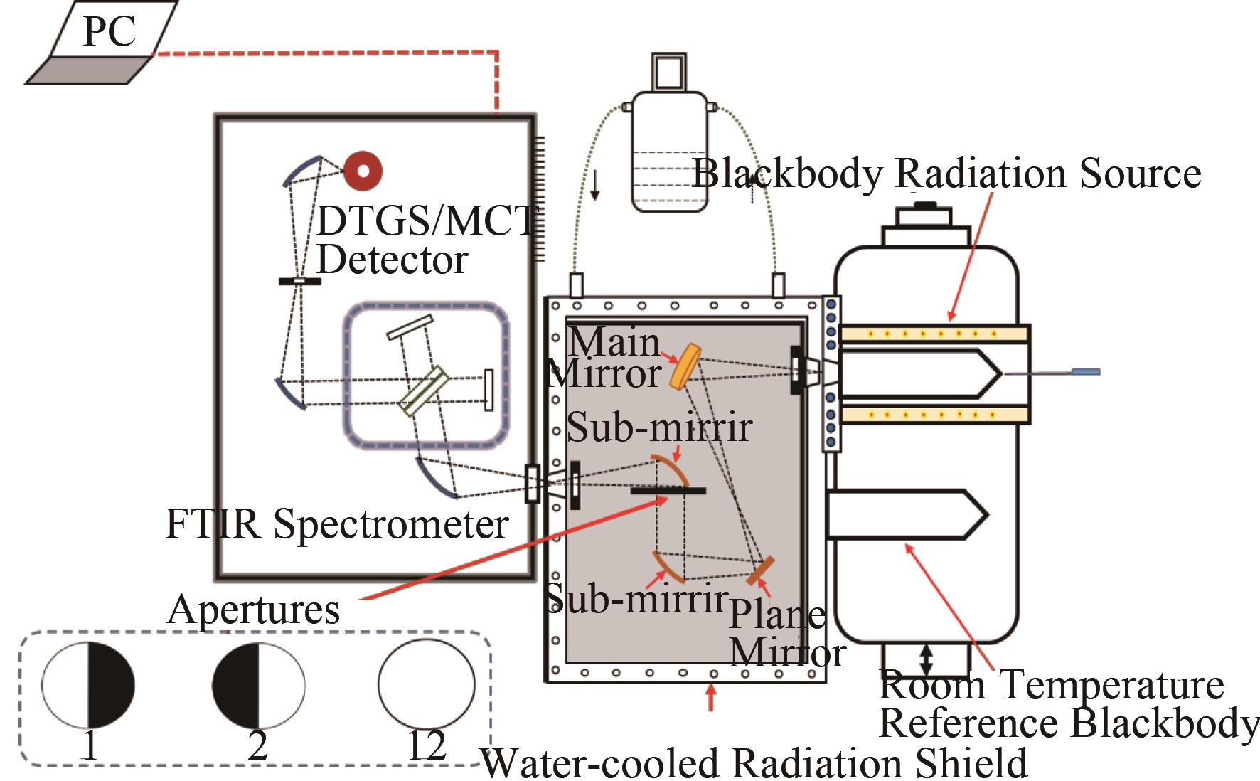 Schematic of the nonlinearity measurement and the radiation flux superposition apertures