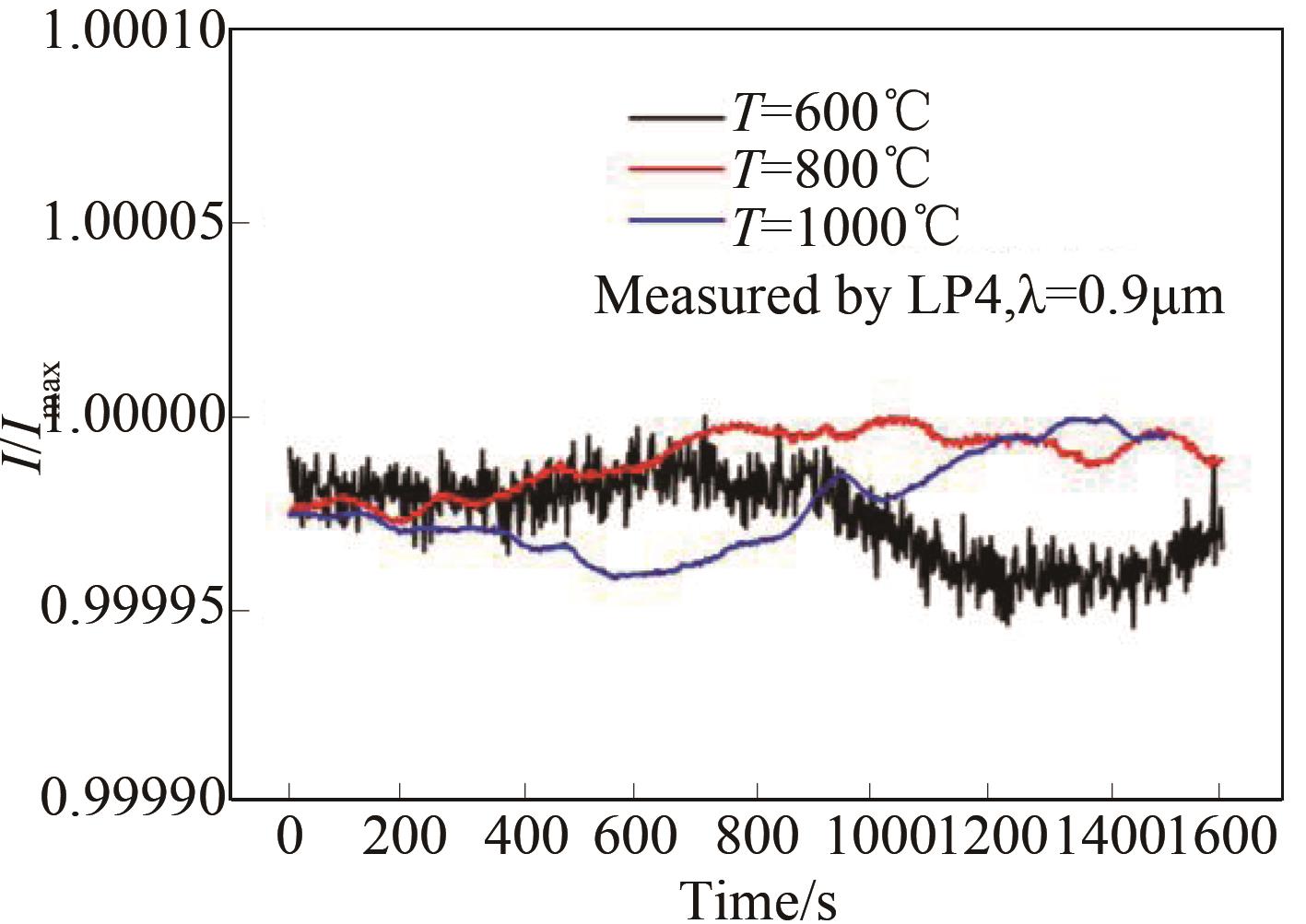 Drift characteristic of the blackbody radiation source measured by LP4