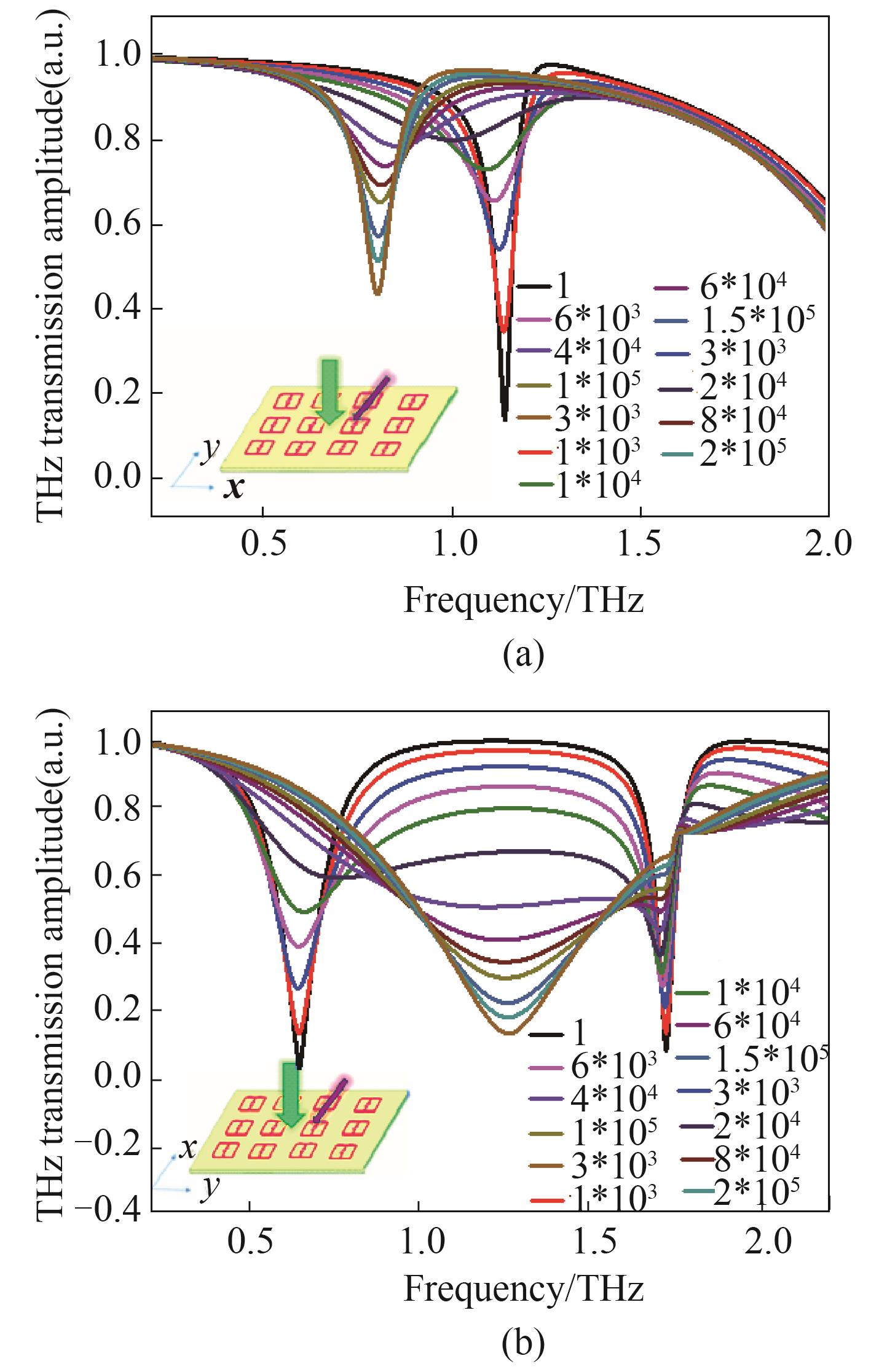 Transmission spectrum of metamaterial structure for various silicon conductivities when electric field of terahertz wave was (a) perpendicular, and (b) parallel to the top two split gaps