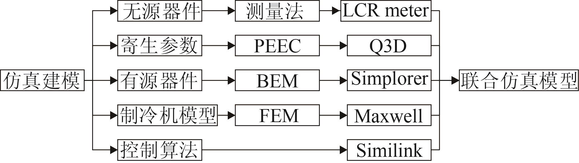 Schematic of the co-simulation modeling